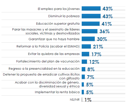 ¿Cuáles cree que deberían ser los tres temas más urgentes que el actual gobierno debe resolver?